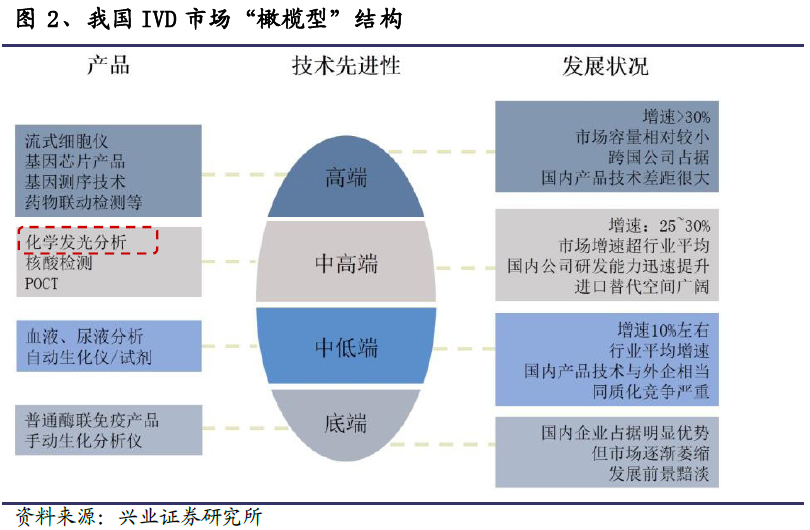 IVDè¡Œä¸šé»„é‡‘ç»†åˆ†é¢†åŸŸä¹‹åŒ–å­¦å‘å…‰æ·±åº¦æŠ¥å‘Š