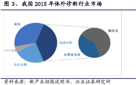 IVDè¡Œä¸šé»„é‡‘ç»†åˆ†é¢†åŸŸä¹‹åŒ–å­¦å‘å…‰æ·±åº¦æŠ¥å‘Š