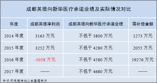 æˆéƒ½è‹±å¾·ç§°è‚¡ç¥¨å¸‚å€¼ç¼©æ°´æ²¡é’±èµ”å¿æ–°åŽåŒ»ç–—