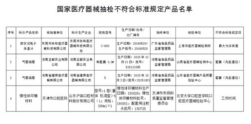 å›½å®¶é£Ÿè¯ç›‘å±€æŠ½æ£€ç”µå­ä½“æ¸©è®¡ç­‰3ç§åŒ»ç–—å™¨æ¢°ä¸åˆæ ¼