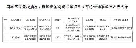 å›½å®¶é£Ÿè¯ç›‘å±€æŠ½æ£€ç”µå­ä½“æ¸©è®¡ç­‰3ç§åŒ»ç–—å™¨æ¢°ä¸åˆæ ¼