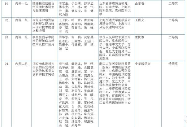 2017å¹´åº¦å›½å®¶ç§‘æŠ€å¥–å…¬å¸ƒåˆè¯„ç»“æžœï¼šç”Ÿç‰©åŒ»å­¦ç±»æ½25é¡¹