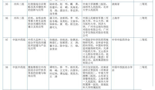 2017å¹´åº¦å›½å®¶ç§‘æŠ€å¥–å…¬å¸ƒåˆè¯„ç»“æžœï¼šç”Ÿç‰©åŒ»å­¦ç±»æ½25é¡¹