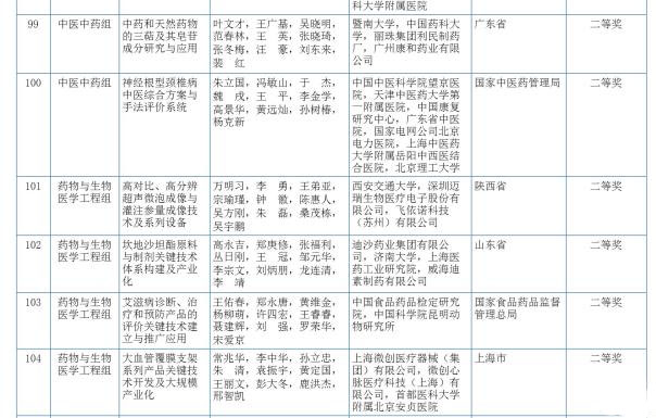 2017å¹´åº¦å›½å®¶ç§‘æŠ€å¥–å…¬å¸ƒåˆè¯„ç»“æžœï¼šç”Ÿç‰©åŒ»å­¦ç±»æ½25é¡¹