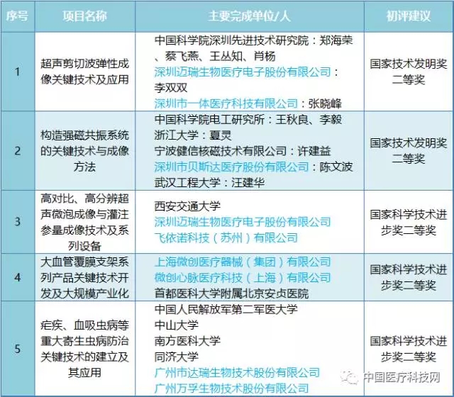 è¿ˆç‘žã€å¾®åˆ›ã€è´æ–¯è¾¾ç­‰7å®¶åŒ»æ¢°ä¼å…¥å›´å›½å®¶ç§‘æŠ€å¤§å¥–