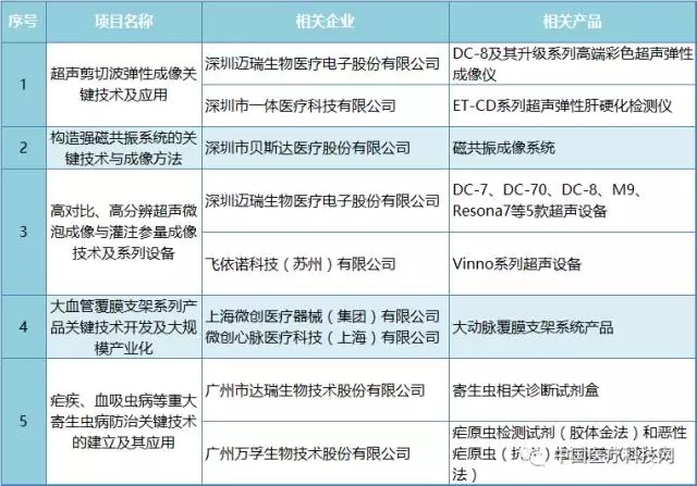 è¿ˆç‘žã€å¾®åˆ›ã€è´æ–¯è¾¾ç­‰7å®¶åŒ»æ¢°ä¼å…¥å›´å›½å®¶ç§‘æŠ€å¤§å¥–