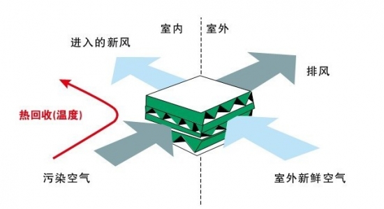 Can't figure out the central air conditioning and fresh air system? Look at it at a speed