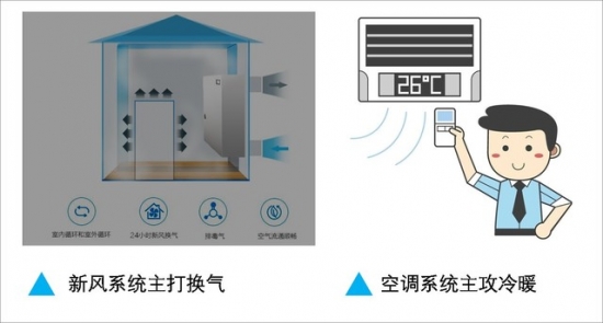 Can't figure out the central air conditioning and fresh air system? Look at it at a speed