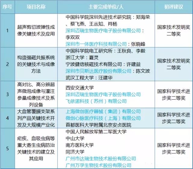 åŒ»ç–—è¡Œä¸šè¿‘æœŸè¦é—»å›žé¡¾ï¼šå›½äº§PET-CTæ‰“ç ´GPSè¿›å£åž„æ–­