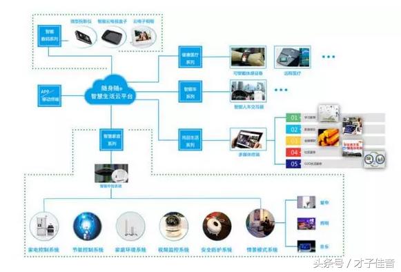 è§£æžé‚£äº›å¸¸ç”¨çš„æ™ºèƒ½å®¶å±…æŠ€æœ¯ï¼Ÿ