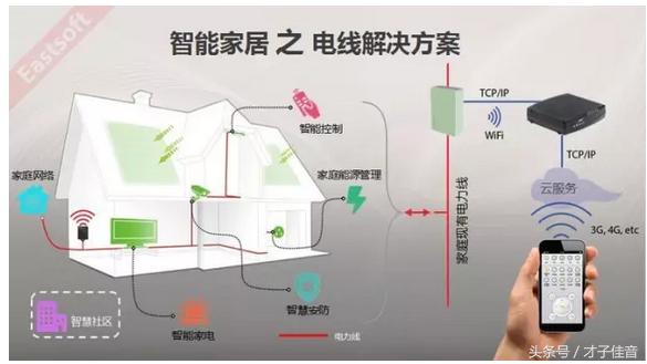 è§£æžé‚£äº›å¸¸ç”¨çš„æ™ºèƒ½å®¶å±…æŠ€æœ¯ï¼Ÿ