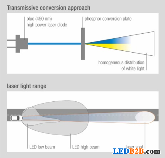 Innovative lasers are another alternative source for automotive high beam