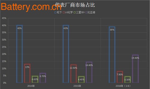 Power battery, BYD, Samsung, LG, electric car