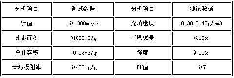 Analysis of physical and chemical properties of activated carbon in shell