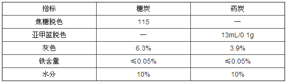 Table 1 main performance indicators of the product