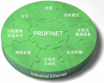 Profinet