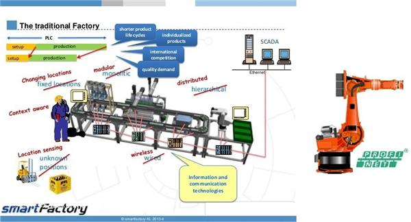 What is the use of PROFINET?