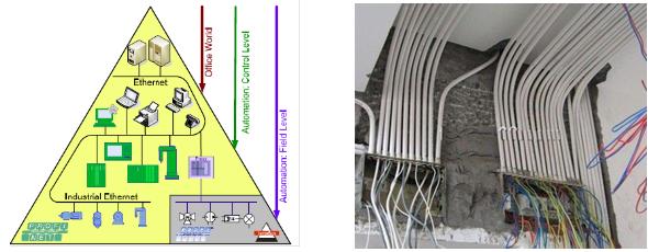 "Triangular" layered architecture of factory automation communication network