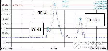 It is a false proposition to test Wi-Fi throughput in the actual environment to evaluate the anti-interference ability of radio frequency.