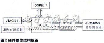 Schema di blocco hardware complessivo