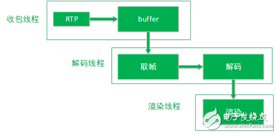 WebRTC Video JitterBuff