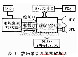 Block diagram of digital recording system