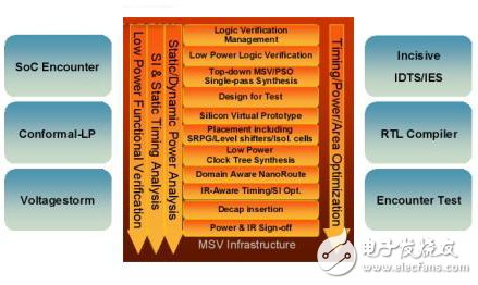 IC design low power standard dispute How to reduce chip power consumption is the key