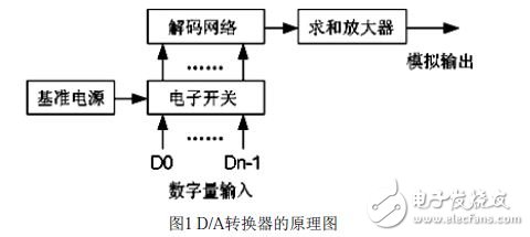 Design of digital-to-analog conversion system for USB interface