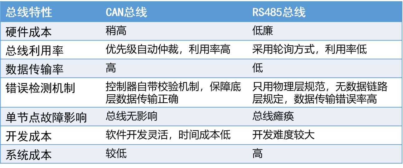 Take CAN and RS485 as examples to summarize their respective advantages. "Why CAN can replace RS485"