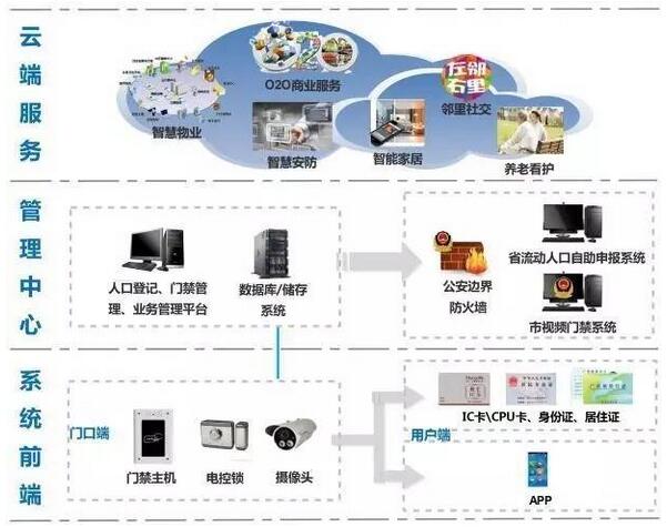 The era of big data Video cloud access control system of those things