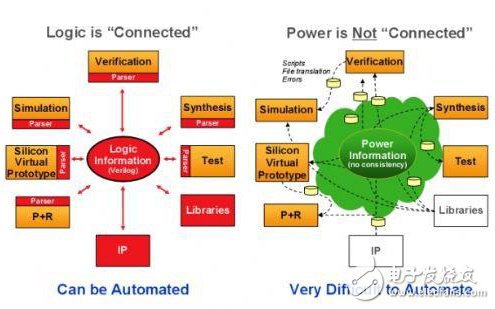 IC design low power standard dispute How to reduce chip power consumption is the key