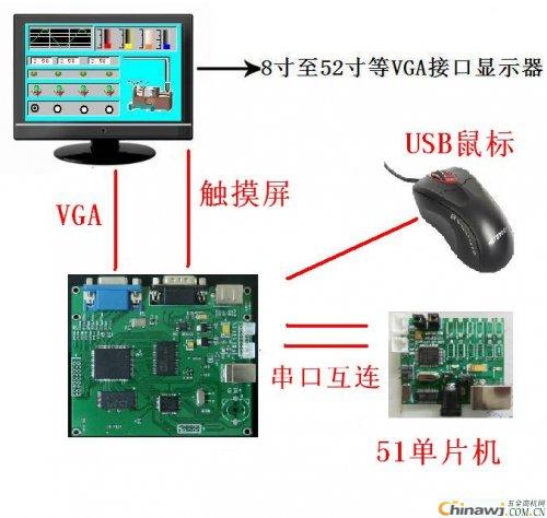 'LCD display interface control panel