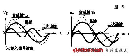 Figure 6 Phase distortion waveform