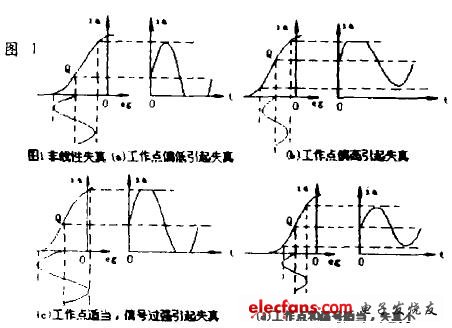 Figure 1 Non-linear distortion waveform