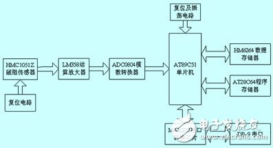 Detailed Design of Train Track Alarm Information Collection System Based on Magnetic Field Effect