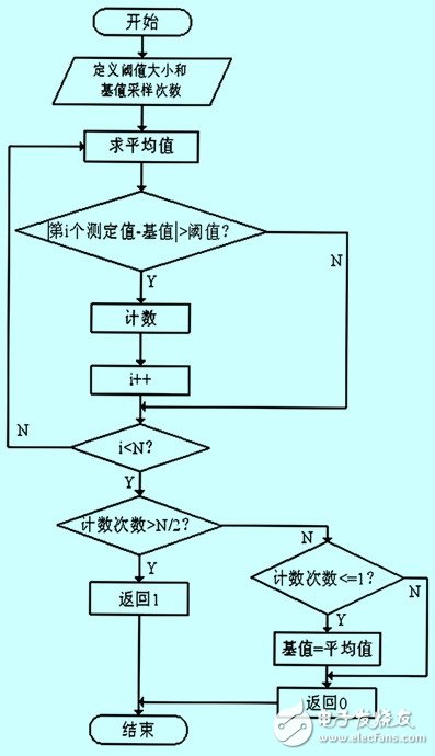 Detailed Design of Train Track Alarm Information Collection System Based on Magnetic Field Effect