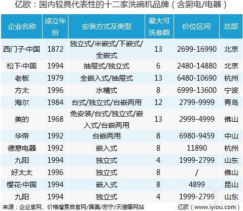 äº¿æ¬§ï¼šå›½å†…è¾ƒå…·ä»£è¡¨æ€§çš„åäºŒå®¶æ´—ç¢—æœºå“ç‰Œ