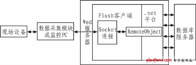 Figure 1 Flash-based remote device monitoring system architecture