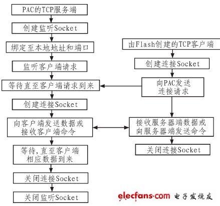 Figure 3 Modbus / TCP socket model