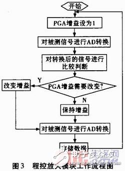 Design of an adaptive digital sensor