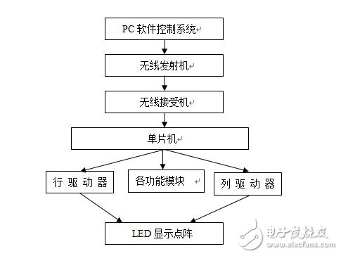 LED display frame