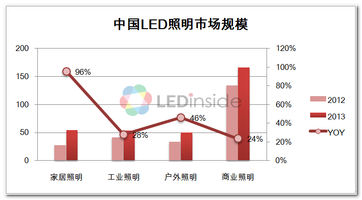 China LED lighting market size in 2013