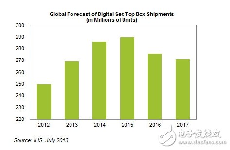 Global Digital Set Top Box Shipment Forecast