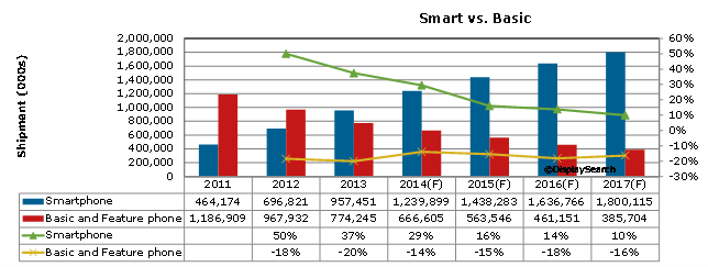 2011-2017 Global Mobile Phone Shipment Estimate