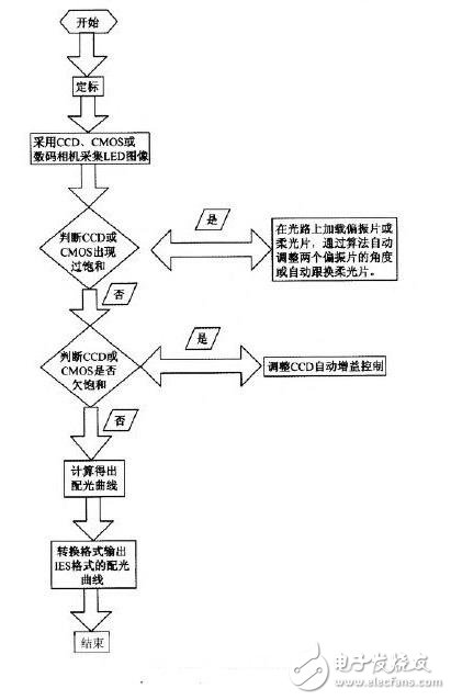 LED distribution photometer test principle LED imaging photometer structure