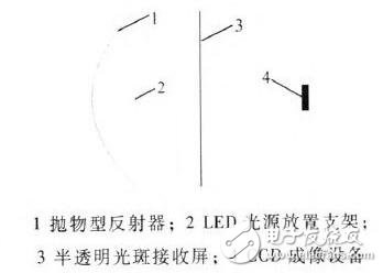 LED distribution photometer test principle LED imaging photometer structure