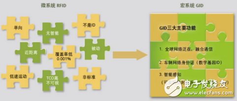 Figure 1 GID and RFID function comparison