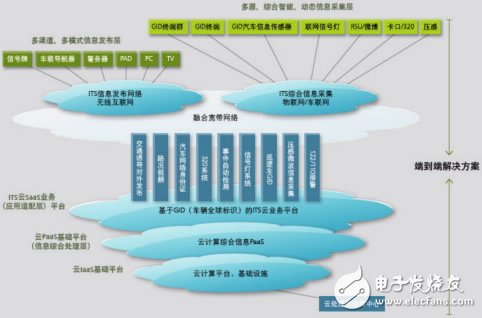 Figure 2 The overall architecture of the ITS system based on cloud computing