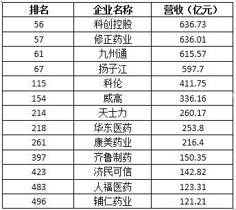 æ°‘è¥ä¼ä¸š500å¼ºå‡ºç‚‰ å“ª13å®¶åŒ»è¯ä¼ä¸šä¸Šæ¦œ