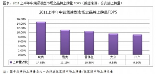 A true report on the competitiveness of compact cars in the first half of the year